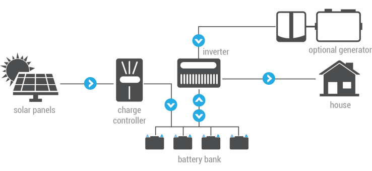 offgrid system